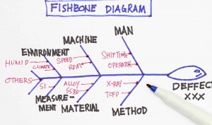 Six Sigma Tools Fishbone