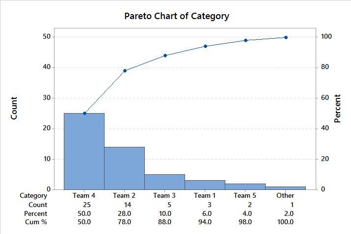 Pareto Chart in Minitab
