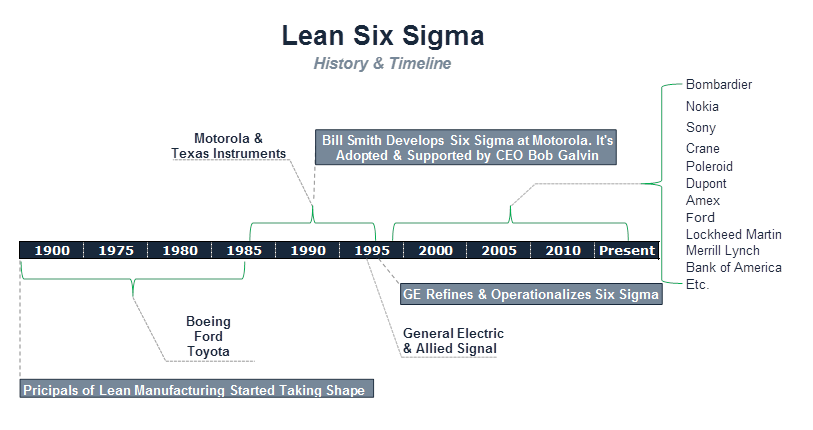 History of Six Sigma