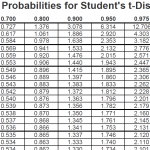 students t probability distribution table