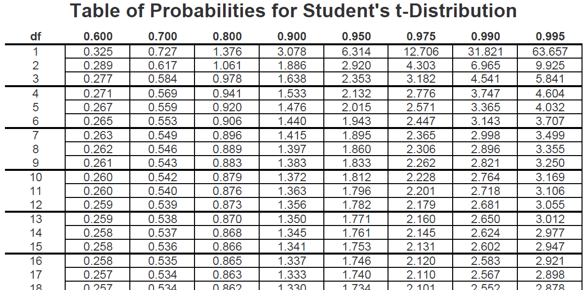 Таблица student's t distribution. Student distribution Table. Students t distribution Table. Таблица student.