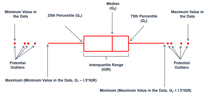 box plot jmp Box  JMP Asurion Plot  with