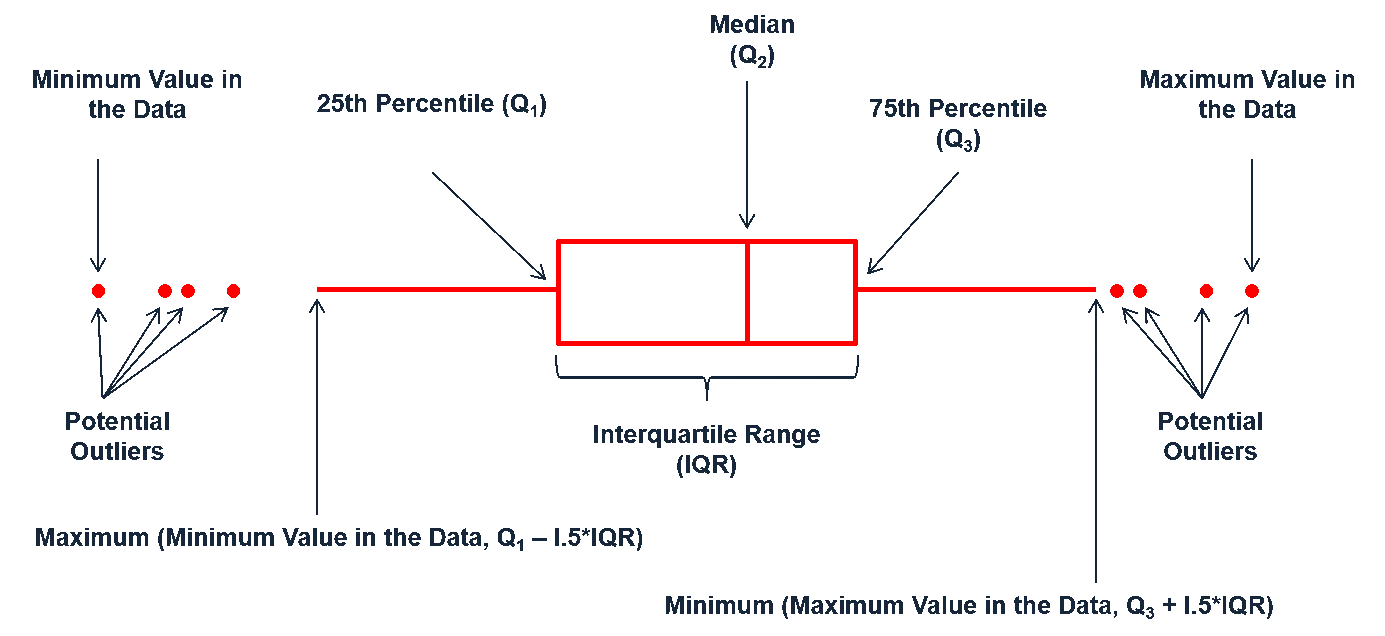 Generic Box Plot