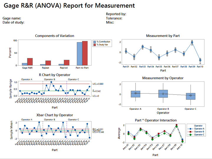 Anova Gage R