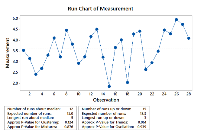 Run Chart Minitab