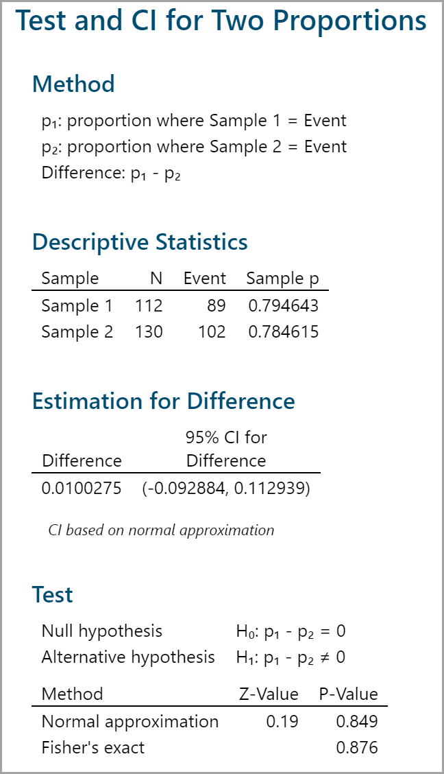 Two Sample Proportion Test with Minitab