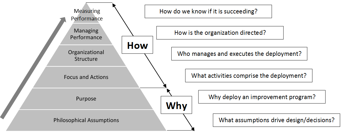 Six Components of a Successful Operational Excellence Deployment