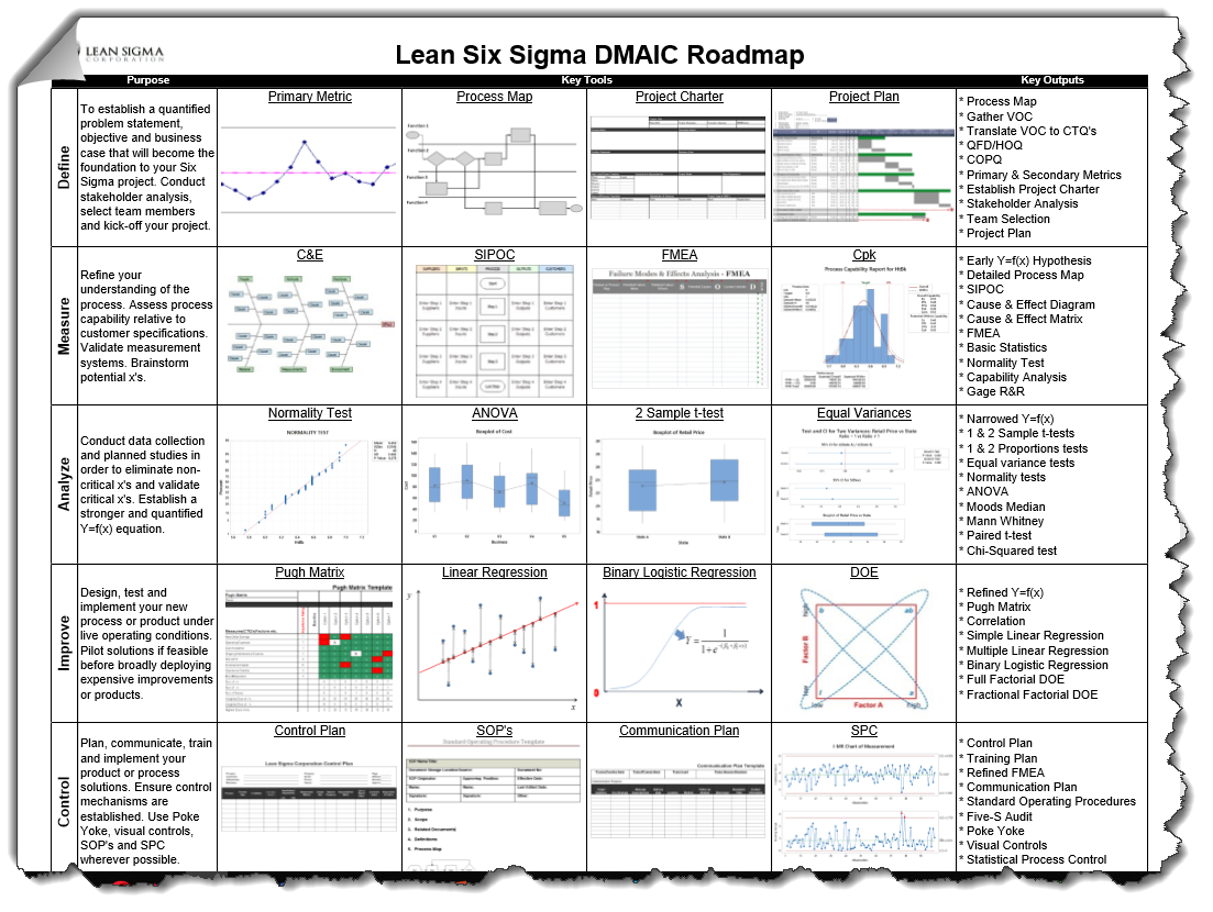 Lean Six Sigma Problem Solving and the D.M.A.I.C Methodology → Lean ...